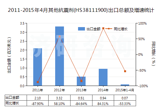 2011-2015年4月其他抗震劑(HS38111900)出口總額及增速統(tǒng)計(jì) 2011-2015年4月其他抗震劑(HS38111900)出口總額及增速統(tǒng)計(jì)
